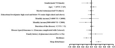 Exploring the Association Between Resilience and Quality of Life Among Glaucoma Patients: Sleep Disturbance as a Mediating Factor